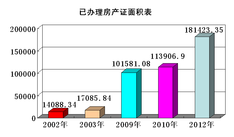 房產(chǎn)面積變動圖