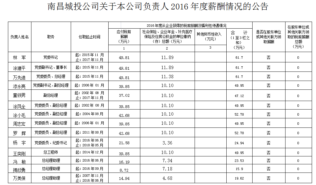 南昌城投公司關(guān)于本公司負(fù)責(zé)人2016年度薪酬情況的公告